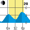Elk River RR Bridge tide chart for Tuesday, September 28, 2021