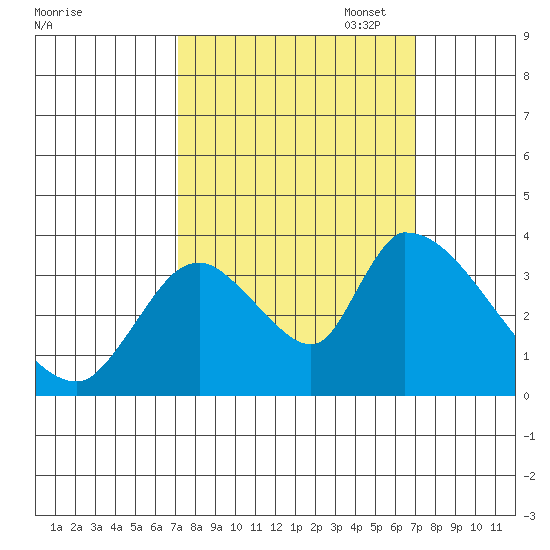 Elk River RR Bridge tide chart for Wednesday, September 29, 2021
