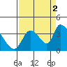 Elk River RR Bridge tide chart for Thursday, September 2, 2021