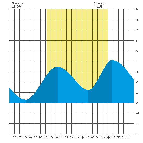 Elk River RR Bridge tide chart for Thursday, September 30, 2021