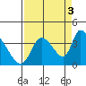 Elk River RR Bridge tide chart for Friday, September 3, 2021