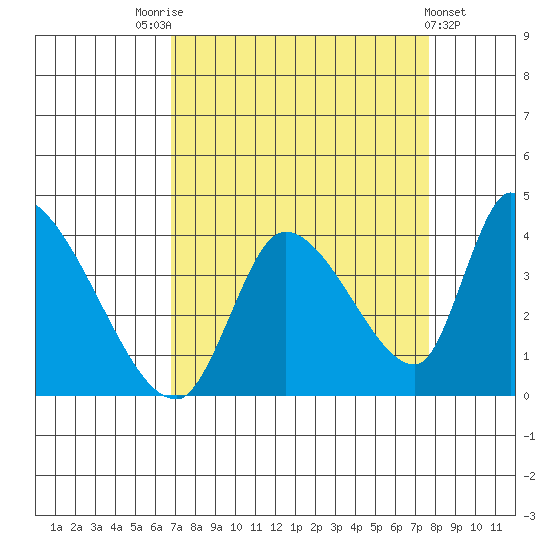 Elk River RR Bridge tide chart for Sunday, September 5, 2021