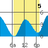 Elk River RR Bridge tide chart for Sunday, September 5, 2021