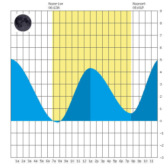 Elk River RR Bridge tide chart for Monday, September 6, 2021