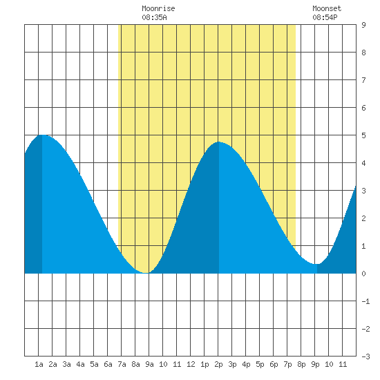 Elk River RR Bridge tide chart for Wednesday, September 8, 2021