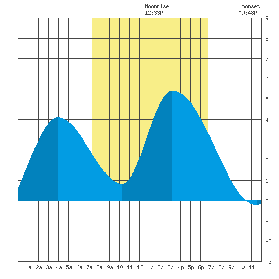Elk River RR Bridge tide chart for Sunday, October 10, 2021