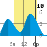 Elk River RR Bridge tide chart for Sunday, October 10, 2021