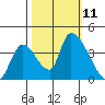 Elk River RR Bridge tide chart for Monday, October 11, 2021