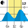 Elk River RR Bridge tide chart for Tuesday, October 12, 2021