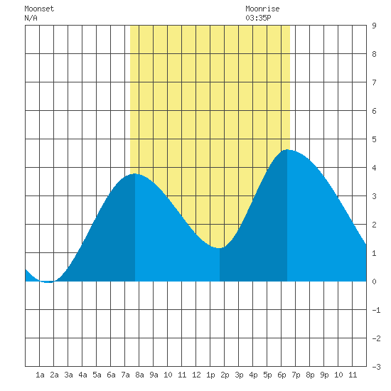 Elk River RR Bridge tide chart for Wednesday, October 13, 2021
