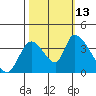 Elk River RR Bridge tide chart for Wednesday, October 13, 2021
