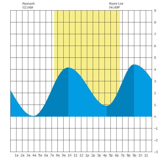 Elk River RR Bridge tide chart for Friday, October 15, 2021