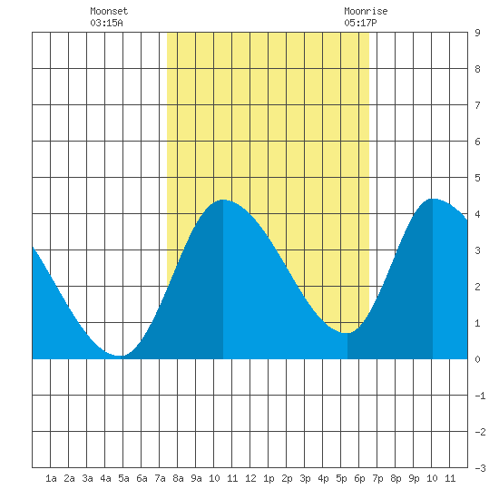 Elk River RR Bridge tide chart for Saturday, October 16, 2021