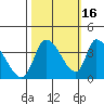 Elk River RR Bridge tide chart for Saturday, October 16, 2021