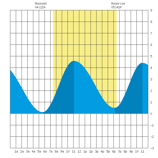 Elk River RR Bridge tide chart for Sunday, October 17, 2021