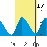 Elk River RR Bridge tide chart for Sunday, October 17, 2021