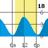 Elk River RR Bridge tide chart for Monday, October 18, 2021