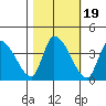 Elk River RR Bridge tide chart for Tuesday, October 19, 2021