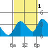 Elk River RR Bridge tide chart for Friday, October 1, 2021
