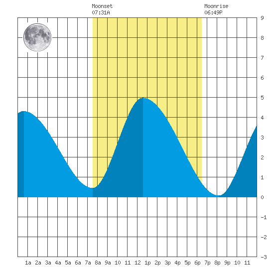 Elk River RR Bridge tide chart for Wednesday, October 20, 2021