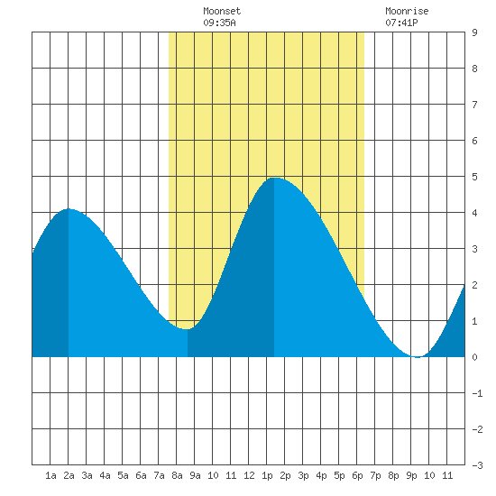 Elk River RR Bridge tide chart for Friday, October 22, 2021