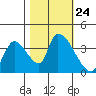 Elk River RR Bridge tide chart for Sunday, October 24, 2021