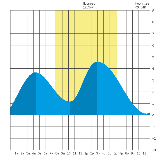 Elk River RR Bridge tide chart for Monday, October 25, 2021