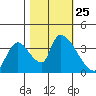 Elk River RR Bridge tide chart for Monday, October 25, 2021