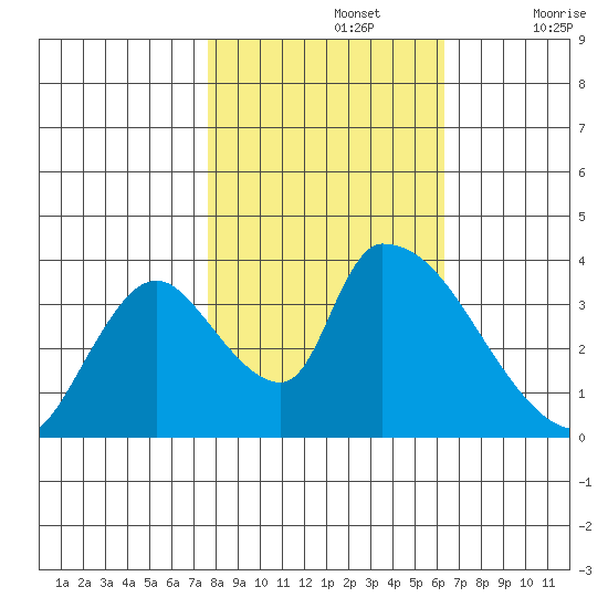 Elk River RR Bridge tide chart for Tuesday, October 26, 2021