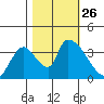 Elk River RR Bridge tide chart for Tuesday, October 26, 2021