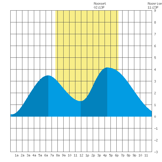 Elk River RR Bridge tide chart for Wednesday, October 27, 2021