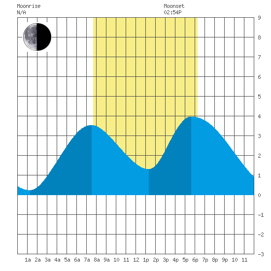 Elk River RR Bridge tide chart for Thursday, October 28, 2021
