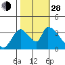 Elk River RR Bridge tide chart for Thursday, October 28, 2021