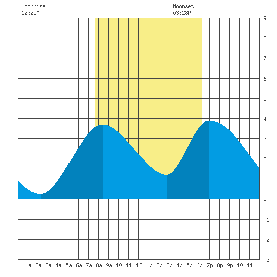 Elk River RR Bridge tide chart for Friday, October 29, 2021