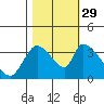 Elk River RR Bridge tide chart for Friday, October 29, 2021