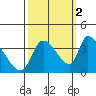 Elk River RR Bridge tide chart for Saturday, October 2, 2021