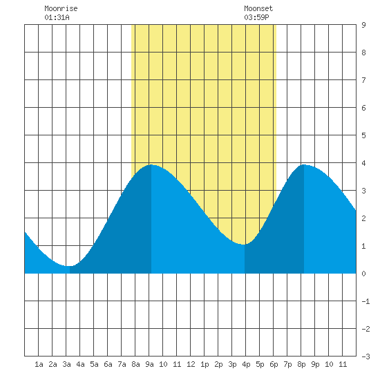 Elk River RR Bridge tide chart for Saturday, October 30, 2021