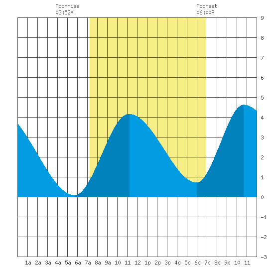 Elk River RR Bridge tide chart for Sunday, October 3, 2021