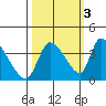 Elk River RR Bridge tide chart for Sunday, October 3, 2021