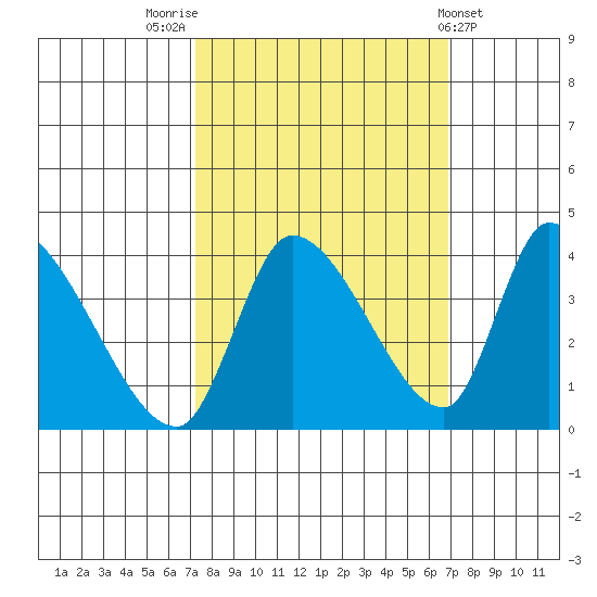 Elk River RR Bridge tide chart for Monday, October 4, 2021