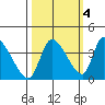 Elk River RR Bridge tide chart for Monday, October 4, 2021