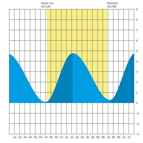 Elk River RR Bridge tide chart for Tuesday, October 5, 2021