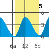Elk River RR Bridge tide chart for Tuesday, October 5, 2021