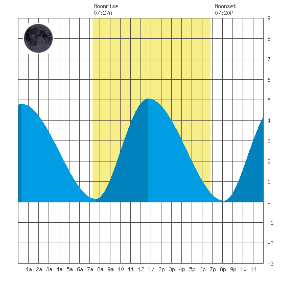 Elk River RR Bridge tide chart for Wednesday, October 6, 2021