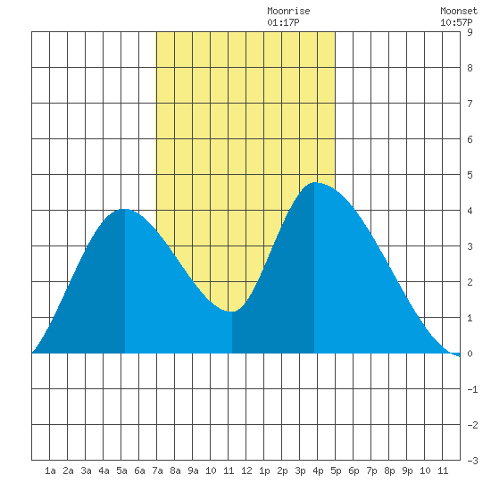 Elk River RR Bridge tide chart for Wednesday, November 10, 2021