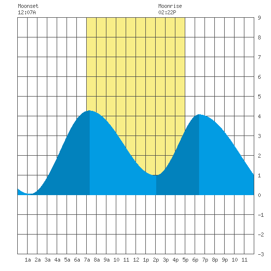 Elk River RR Bridge tide chart for Friday, November 12, 2021