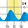 Elk River RR Bridge tide chart for Sunday, November 14, 2021
