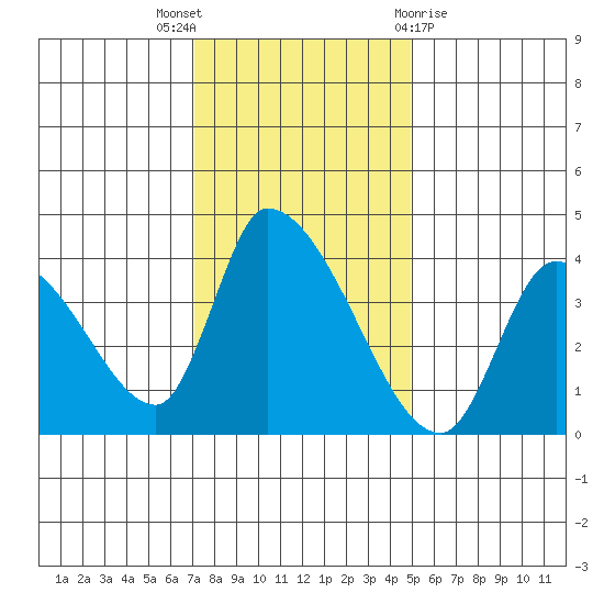 Elk River RR Bridge tide chart for Wednesday, November 17, 2021