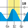 Elk River RR Bridge tide chart for Thursday, November 18, 2021