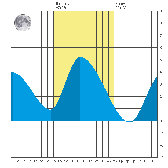 Elk River RR Bridge tide chart for Friday, November 19, 2021